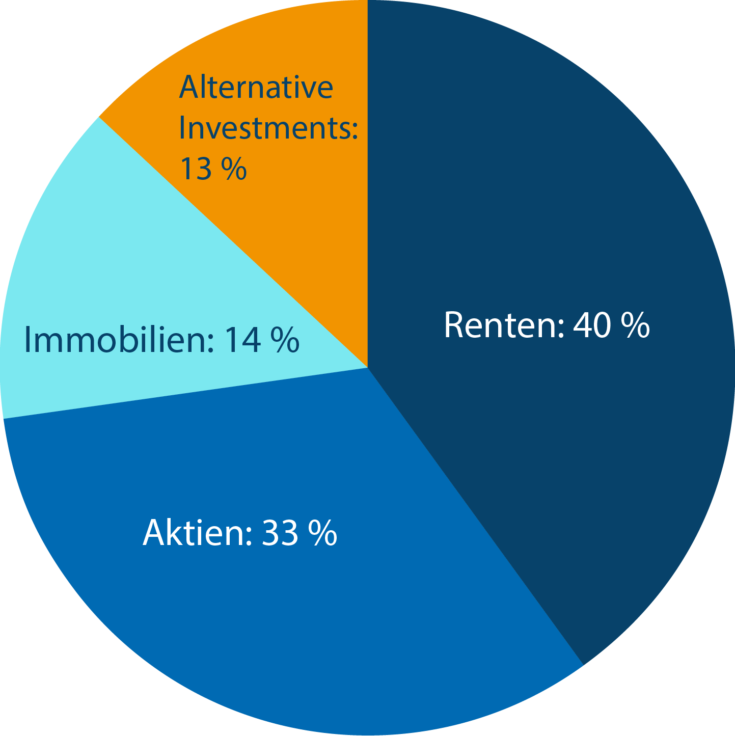 Das Tortendiagramm zeigt die Aufgliederung der Kapitalanlage: 40 % Renten, 33 Aktien, 14 % Immobilien, 13 % Alternative Investments